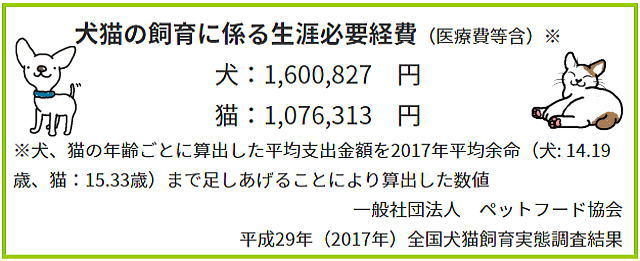 ペットの生涯必要経費